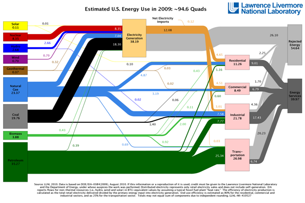 LLNL_US_Energy_Flow_2009-600x400
