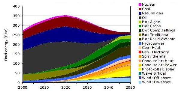 WWF-Energy-Transition-2000-2050