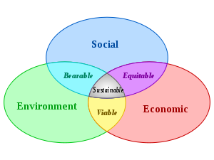 sustainabledevelopmentwiki